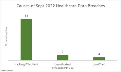 September Healthcare Data Breach Report