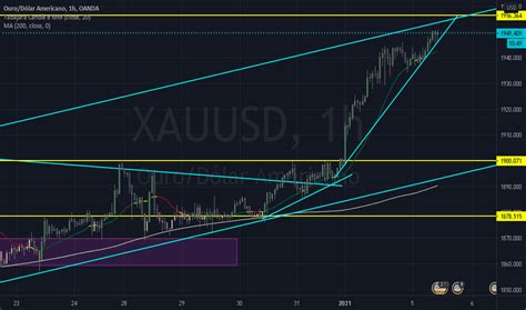 Operandogoldxauusd — Tradingview