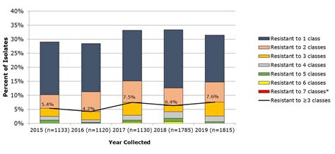 National Laboratory Surveillance Of Invasive Streptococcal Disease In Canada Annual Summary