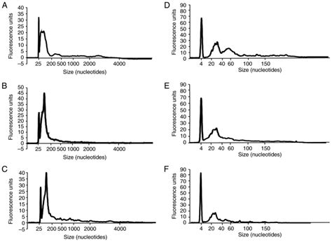 Examination And Comparison Of The RNA Extraction Methods Using Mouse Serum