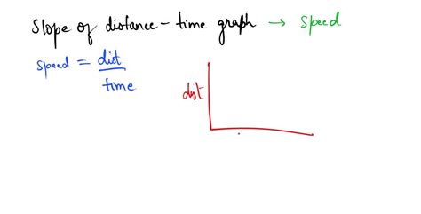 SOLVED: Slope of distance time graph gives?