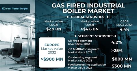 Fire Tube Industrial Boiler Market Share Forecast Report 2032