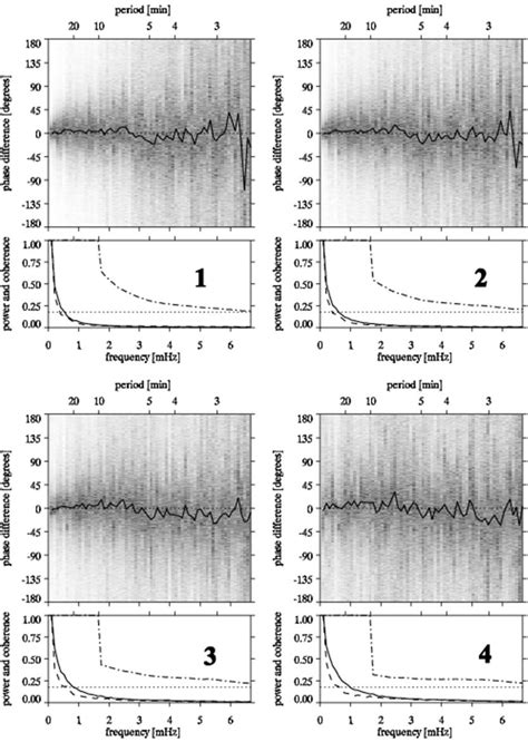 Upper Panel Phase Differences With The Amplitude Weighted Phase