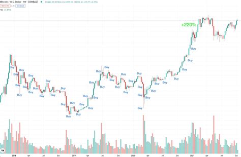 Complete Dollar Cost Averaging Dca Crypto Guide