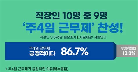 직장인 10명 중 9명 주4일 근무제 찬성