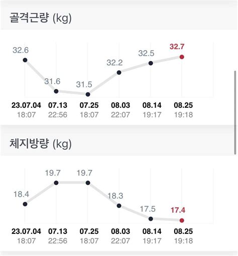 블라인드 헬스·다이어트 헬린이 Pt 2개월차 인바디 변화 조언좀