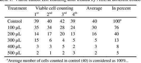 Table From Cytotoxicity And Cancer Hela Cell Killing Efficacy Of