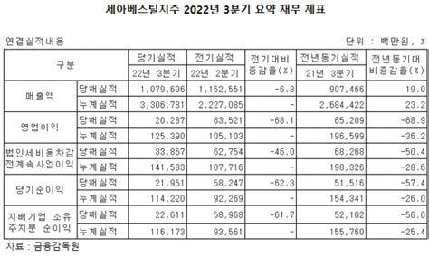 세아베스틸지주 3분기 영업익 203억원전년비 689 ↓