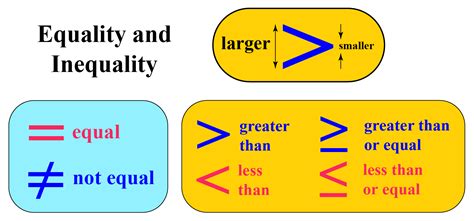 Inequality Symbols