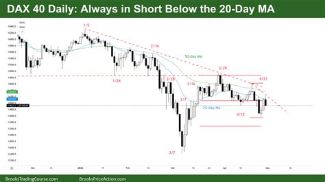 DAX 40 follow-through selling after bear breakout | Brooks Trading Course