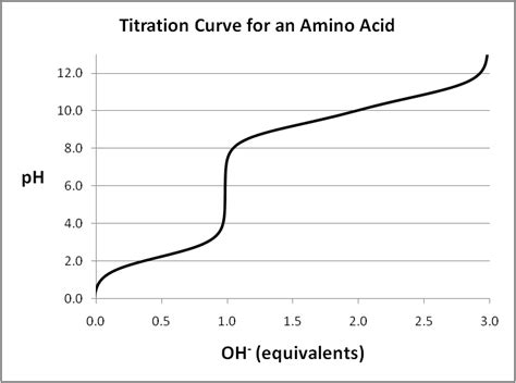 Titration Curve For An Amino Acid 120 100 80 Ph