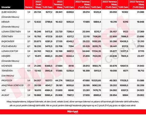 Ara T Rma G Revlisi Maa Lar Ne Kadar Oldu Ka Tl Zamland Memur