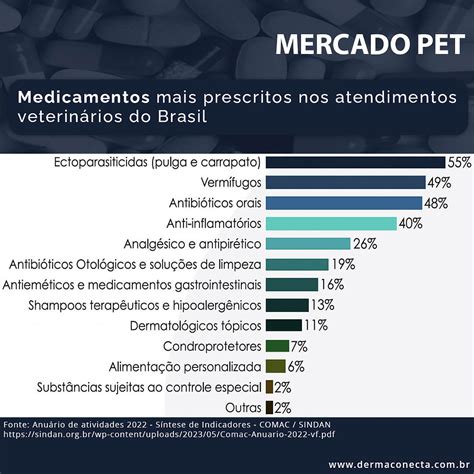 Qual é o medicamento mais prescrito nos atendimentos veterinários do