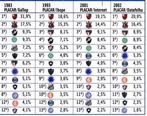 Veja A Evolu O Da Dimens O Das Maiores Torcidas Do Brasil Entre E