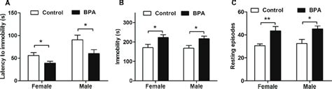 Effects Of Paternal Bpa Exposure On F1 Rats In An Fst The Fst Was