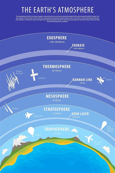 Higly Detailed The Earth S Atmosphere Poster Troposphere Ozon Stratosphere