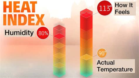 The Heat Index Explained Videos From The Weather Channel