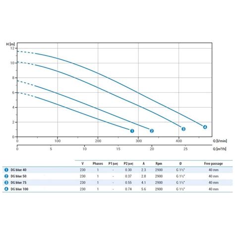 Pompe Relevage Dg Blue Zenit Submersible Eaux Us Es Passge Mm