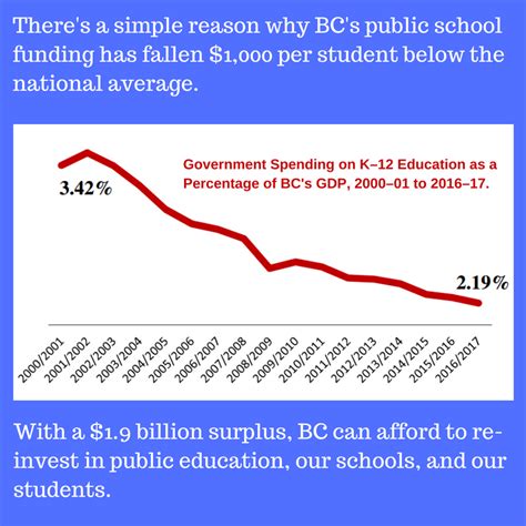 BC Government Ministry of Education spending to GDP, 2000 to 2016 : r
