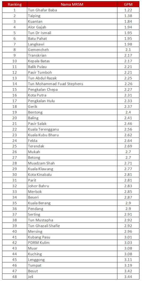 Ranking Sbp Spm 2017 Discover Latest Icc Rankings Table Predict