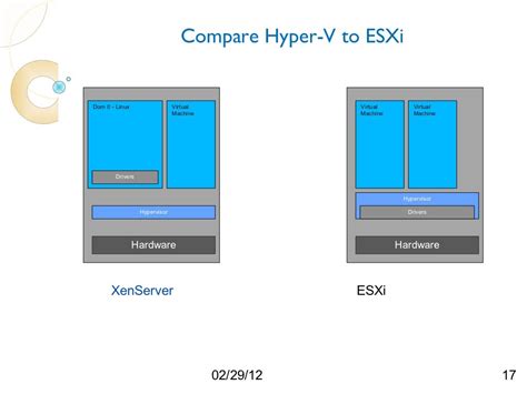 Xenserver Hyper V And Esxi Architecture Api And Coding