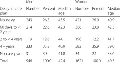 Distribution Of Age And Sex In Patients With Diabetes By Levels Of