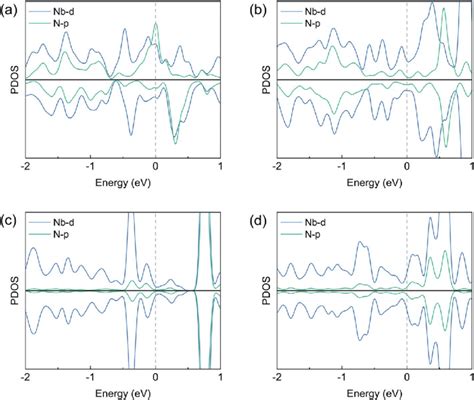 Projected Electronic Density Of States Of N Adsorbed On A Zigzag