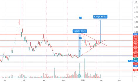bcg stock price  chart nsebcg tradingview
