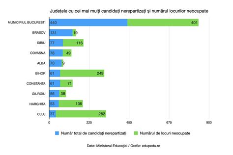 Județele cu cei mai mulți candidați nerepartizați după prima etapă de