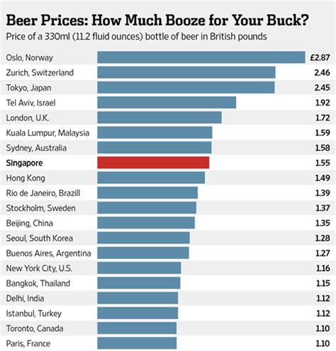 The Average Cost of Beer Around the World [Infographic]