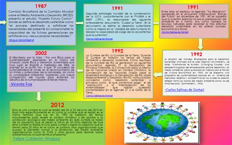 Desarrollo Sustentable Actividad 2 Línea Del Tiempo De Cumbres Mundiales Sobre Desarrollo