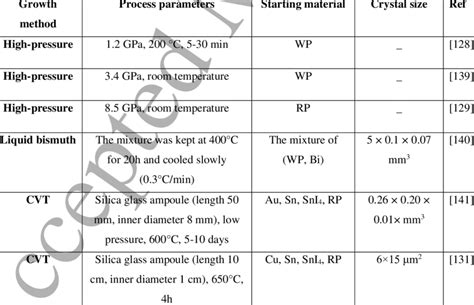 Synthesis processes of black phosphorus. | Download Scientific Diagram