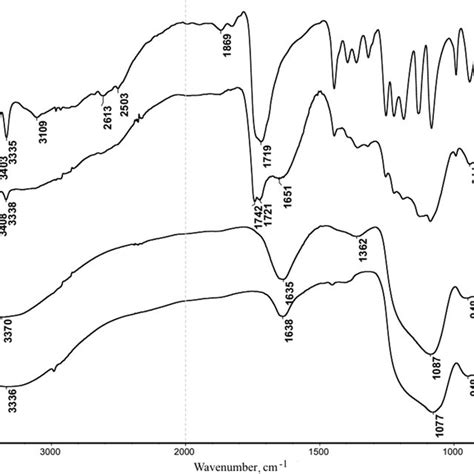 Ir Spectra Of D Tartaric Acid 1 Sio2 Tio2 Composite D Tartaric Acid Download Scientific