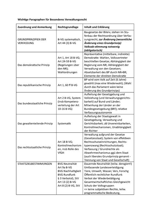 Relevante Paragraphen Verfassungsrecht Und Verwaltungsrecht