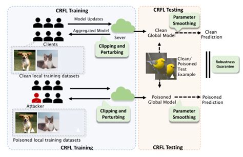 论文阅读笔记CRFL Certifiably Robust Federated Learning against Backdoor