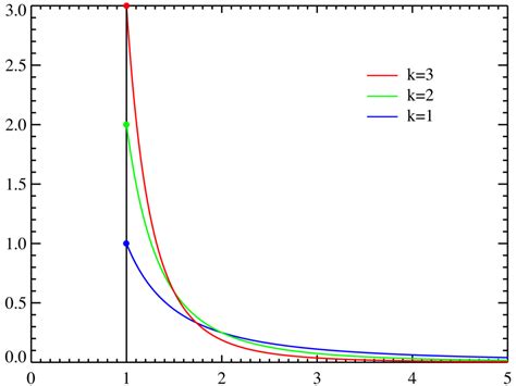 Pareto Distribution Pareto Distribution Fit A Probability