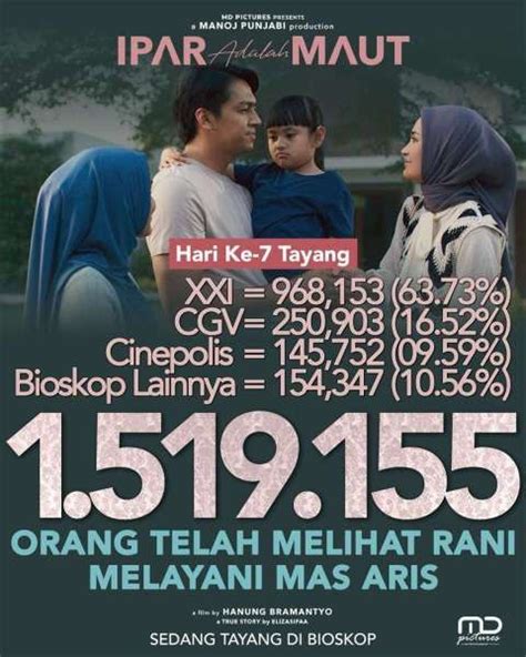 Film Ipar Adalah Maut Raih Juta Penonton Di Bioskop Hari Ke Ini