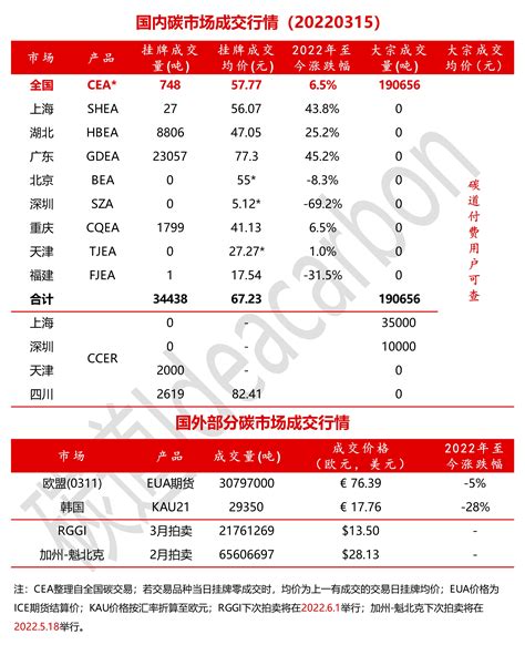 每日碳市场成交行情（20220315）