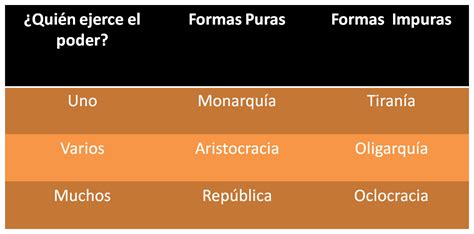 Tomi Digital Evoluci N De Las Formas De Gobierno