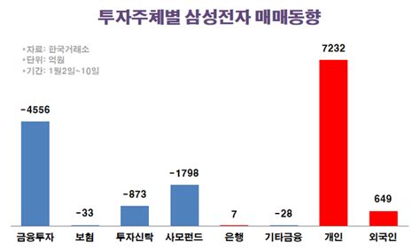 개미에겐 10만전자 간다더니증권사 삼전·하이닉스 대량 매도