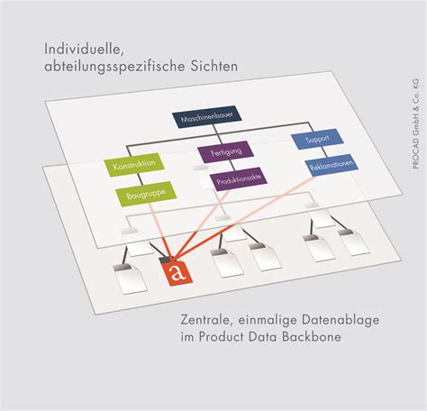 Zentrale Datendrehscheibe Vereint Unternehmens Dokumente