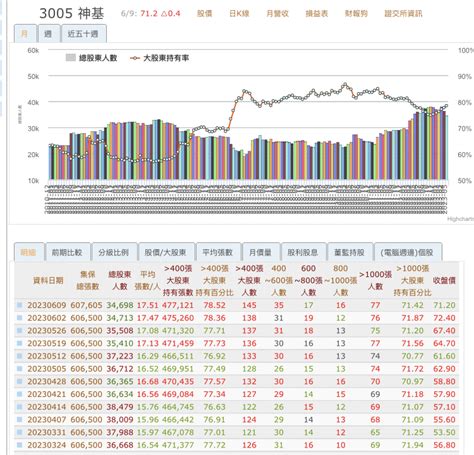 3005 神基 大於400張股東較上週增加7位｜cmoney 股市爆料同學會