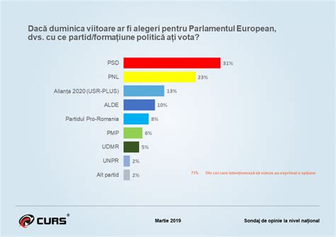 Sondaj De Opinie La Nivel Na Ional Martie Curs