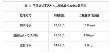 氢冶金能够为工业绿色升级带来了什么？ Ofweek环保网