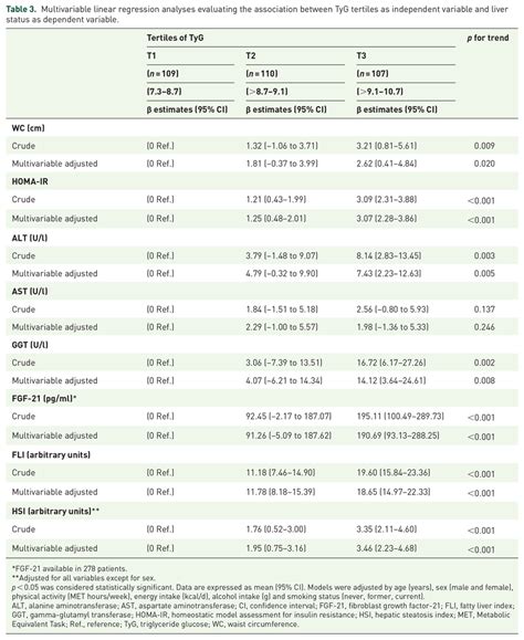 Multivariable Linear Regression Analyses Evaluating The Association