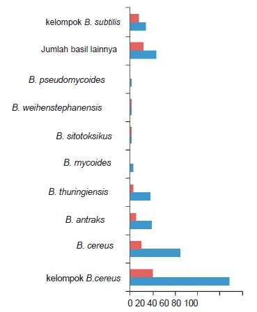 bacillus cereus inovasi biologi