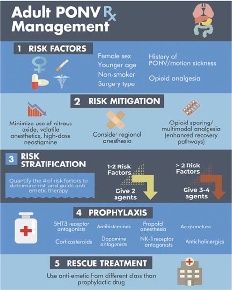 Understanding And Managing Postoperative Nausea And Vomiting Ponv