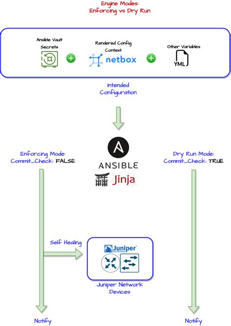 Golden Configuration Deployment With Ansible And Netbox