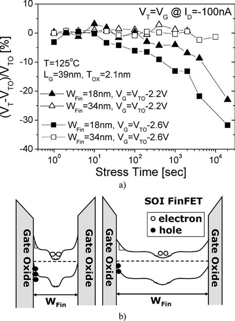 A V Degradation Of A Pmos Soi Finfet At C Substrate Temperature