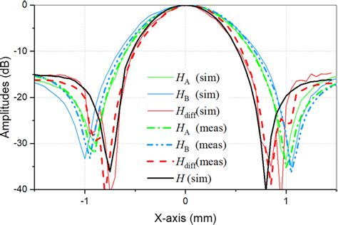 The Normalized Magnetic Field Distributions Vs Position X When The Download Scientific Diagram